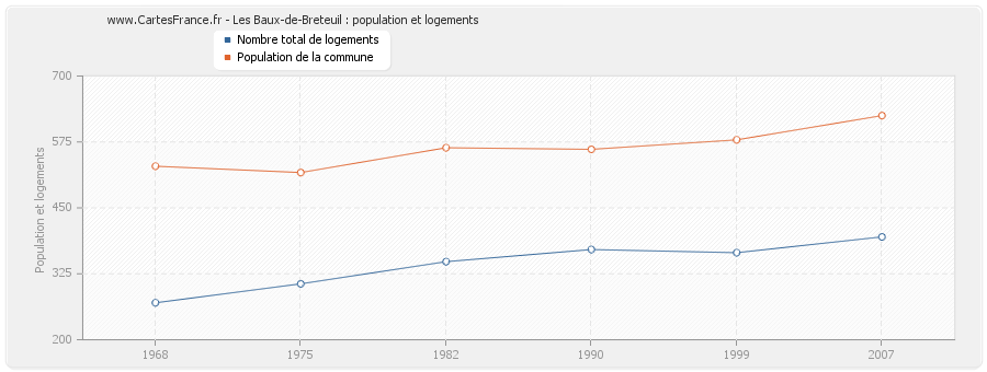 Les Baux-de-Breteuil : population et logements